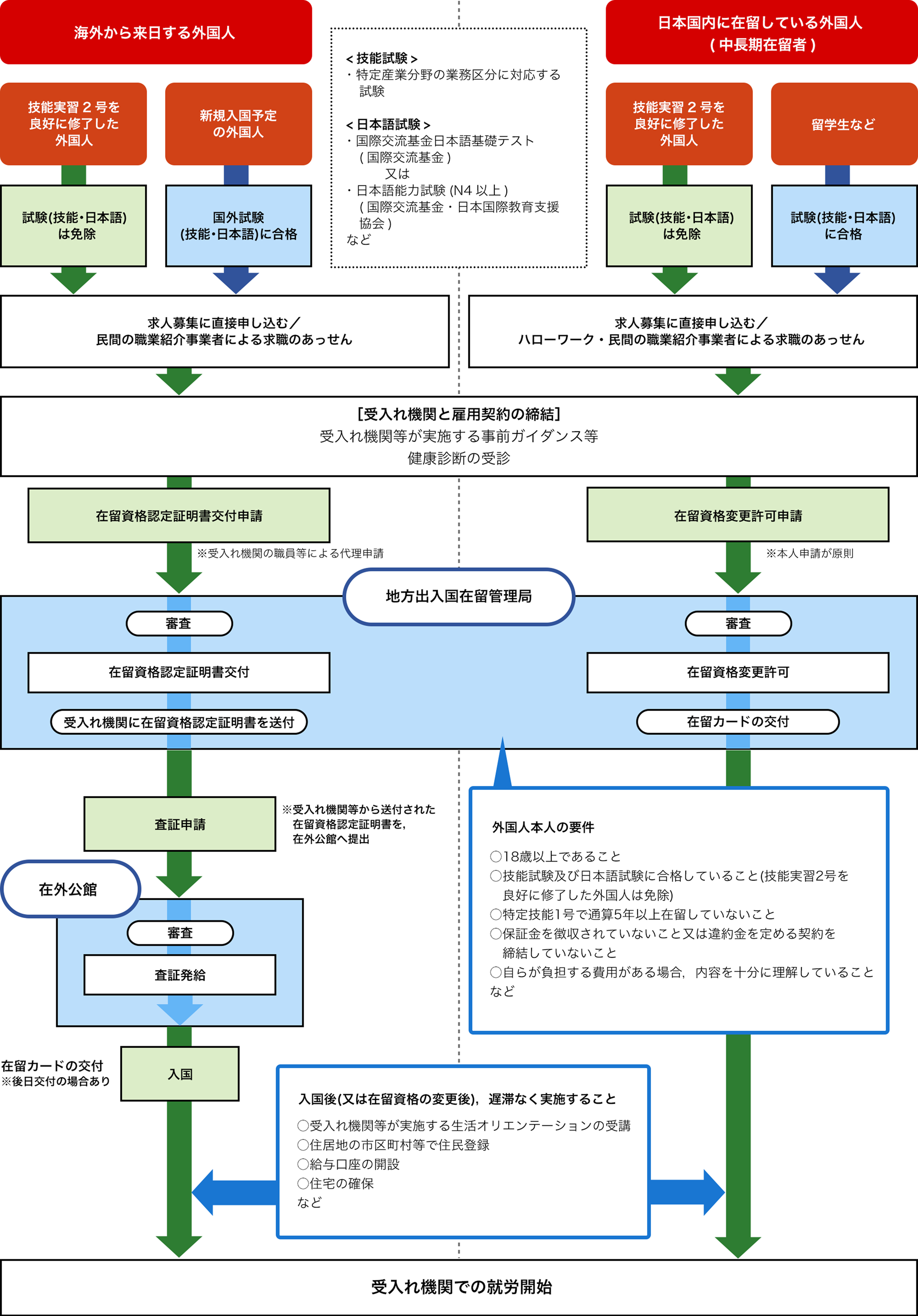 特定技能外国人の受入の流れ